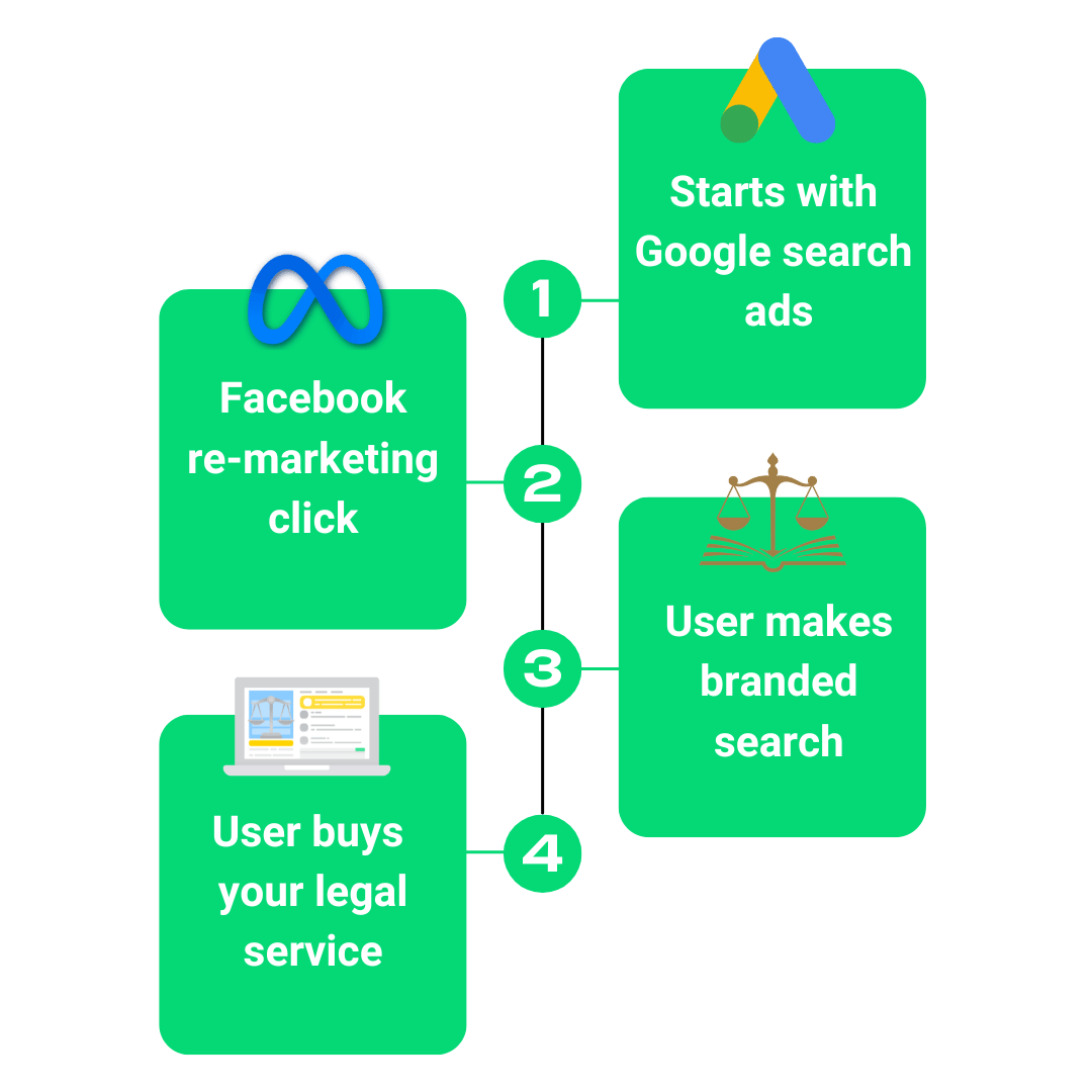 impact of ads in an illustrative customer journey of someone buying legal services